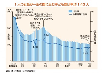 女性一人が生涯に生む子供の数を示す出生率のグラフ