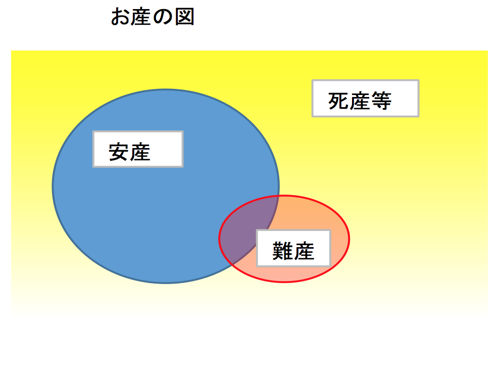 安産・難産・死産等の関係を示した「お産の図」