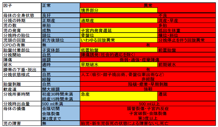 陣痛や破水など出産時の症状を色分けしたリスク評価表