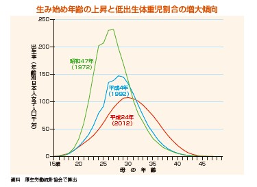 出産年齢の上昇と低出生体重児割合の関係を示すグラフ