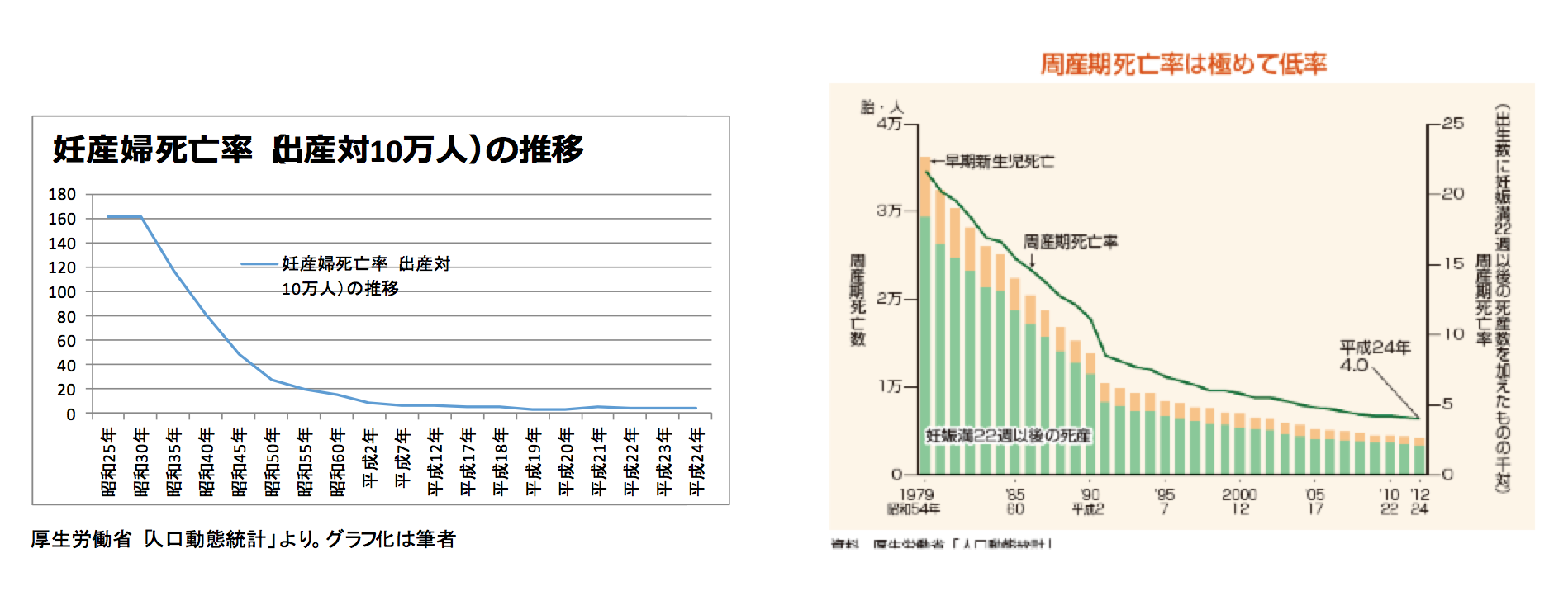 妊産婦死亡率などを示す統計グラフ