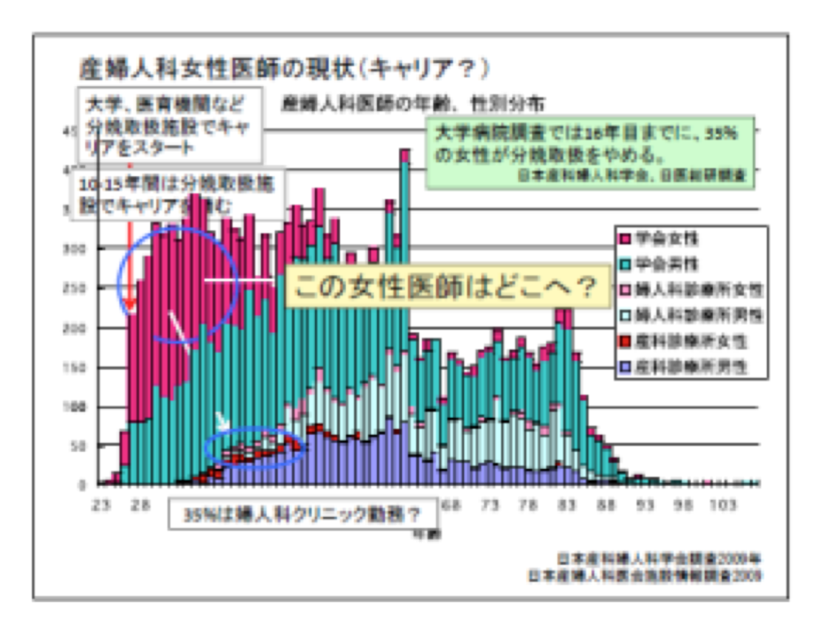 産婦人科女性医師のキャリアと年齢分布を示すグラフ