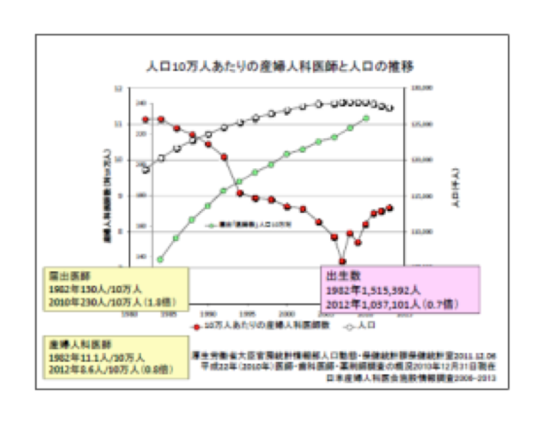 人口10万人当たりの産婦人科医師数の推移グラフ