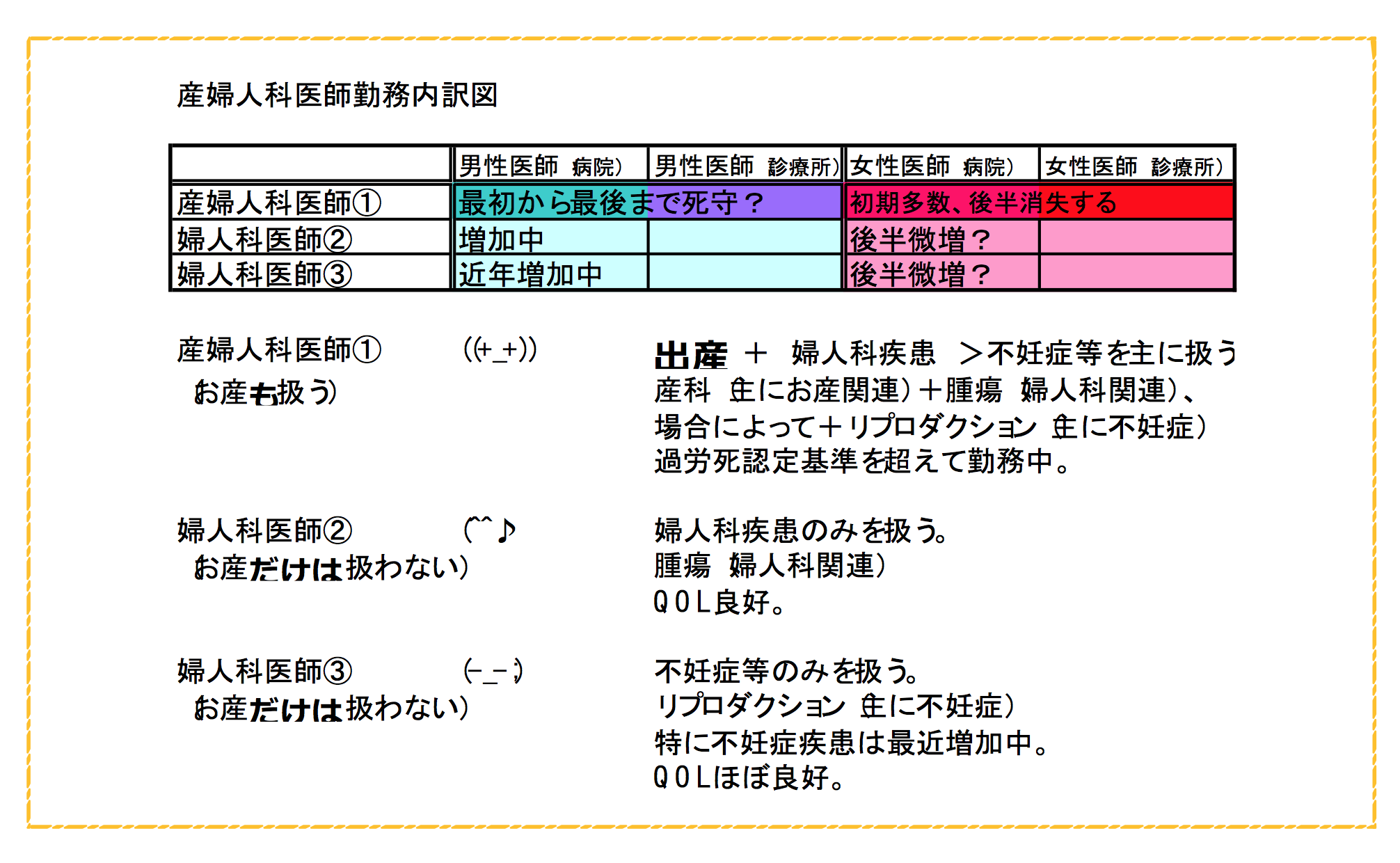 産婦人科医師の勤務形態を分類した表