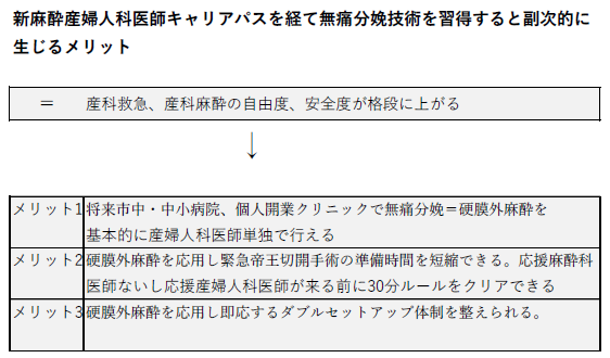 新麻酔産婦人科医師キャリアパスのメリットを示す表