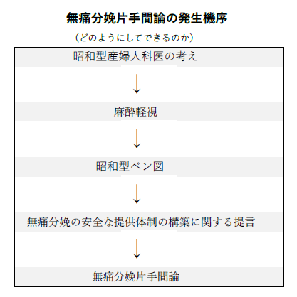 「無痛分娩片手間論」の発生機序を示すフローチャート