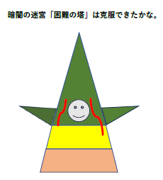 「暗闇の迷宮『困難の塔』は克服できたかな。」という表題のピラミッド図