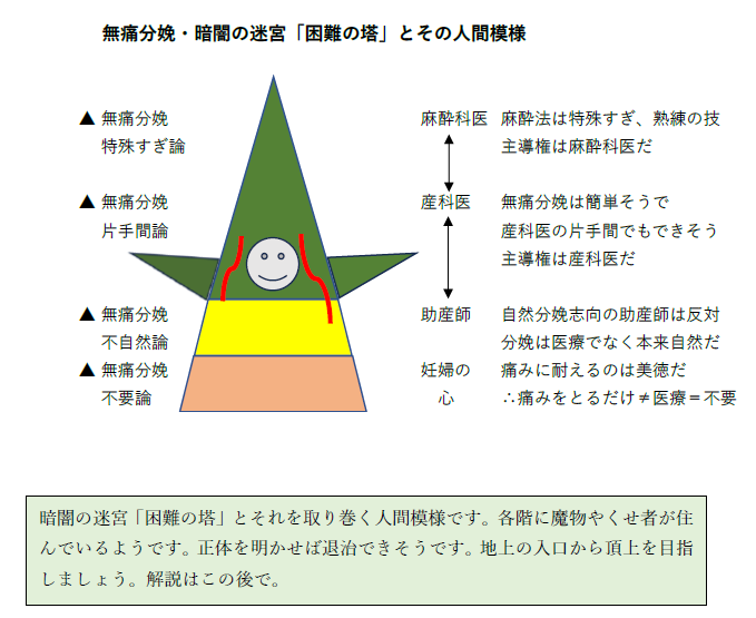 無痛分娩を妨げる「困難の塔」を表したピラミッド型の図