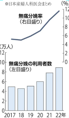 日本産婦人科医会まとめによる無痛分娩率と利用者数の年次推移グラフ