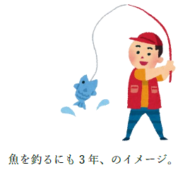 魚釣りをする男性のイラストと「魚を釣るにも3年」という説明