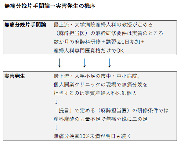 無痛分娩片手間論による実害発生の機序を示す図