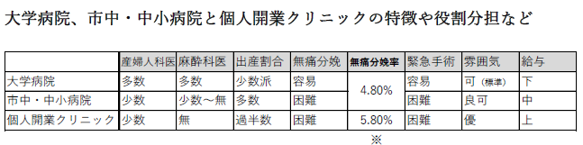 大学病院・市中病院・個人開業クリニックの特徴と役割分担を比較した表