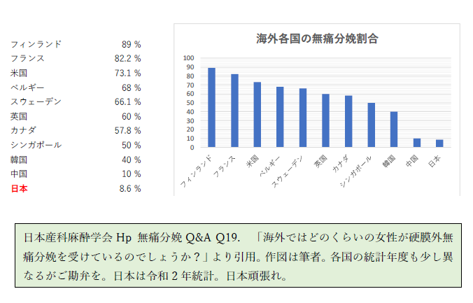 海外各国の無痛分娩実施割合を示す棒グラフ