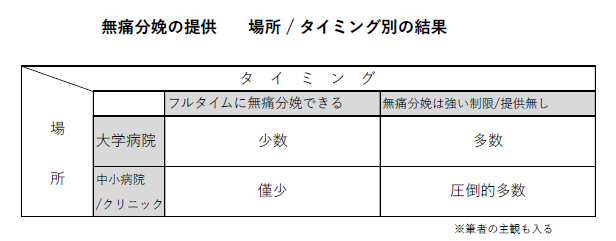 無痛分娩の提供場所とタイミング別の結果を示す表