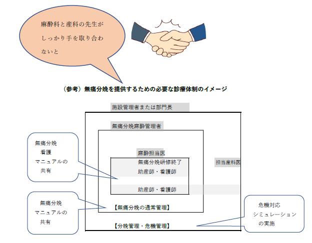 無痛分娩提供に必要な診療体制のイメージ図と握手のイラスト
