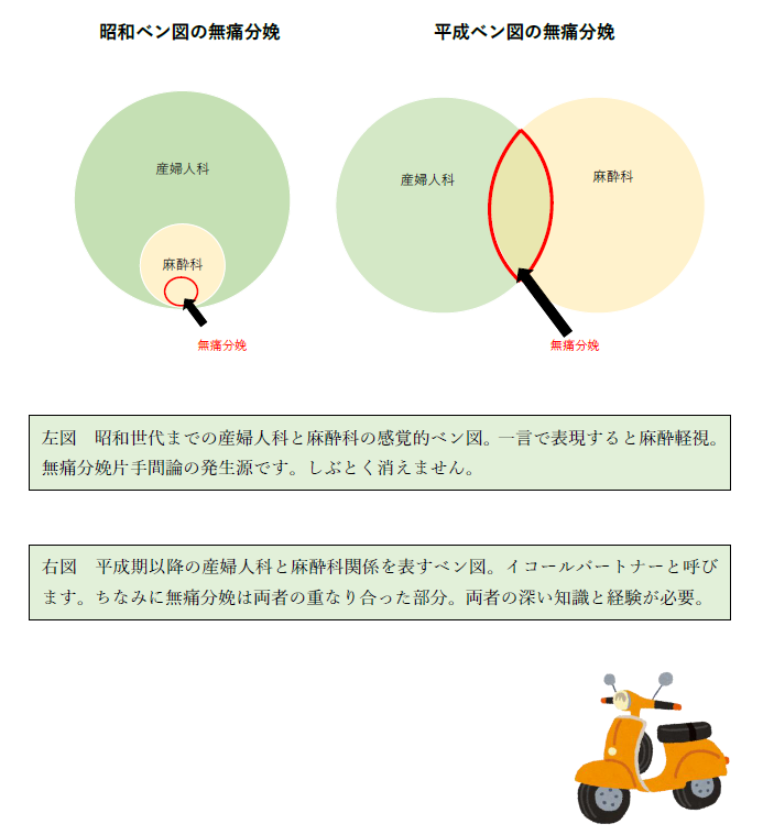 昭和と平成の産婦人科医と麻酔科医の関係を比較したベン図