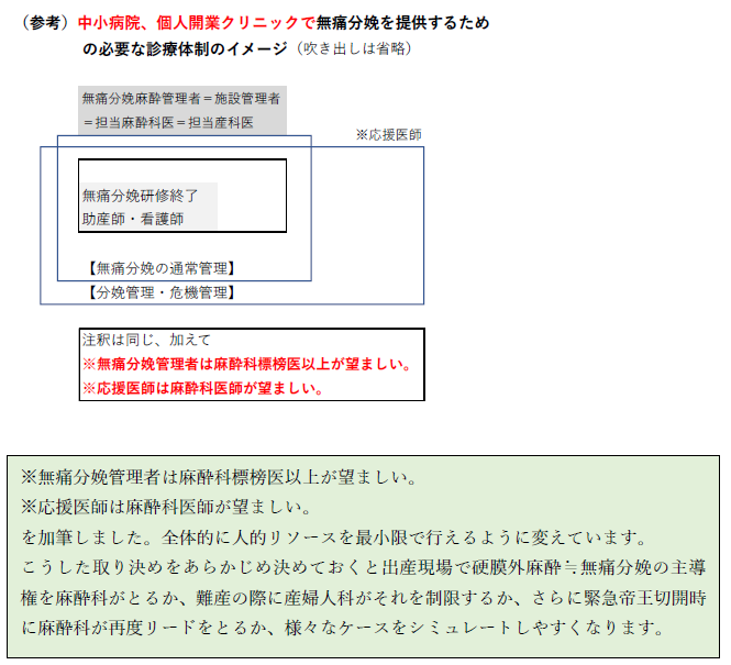 中小病院・個人開業クリニックで無痛分娩を提供するための体制イメージ図と説明文