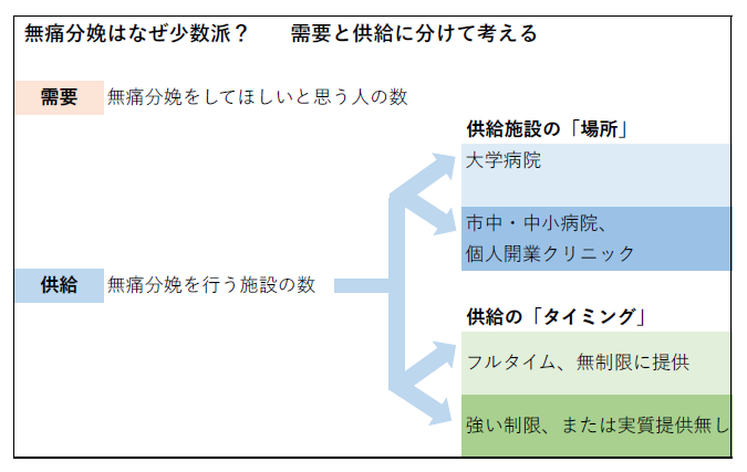 無痛分娩が少数派である理由を需要と供給に分けて説明する図