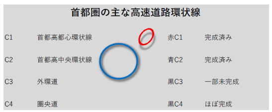 首都圏の主な高速道路環状線C1〜C4を示す表