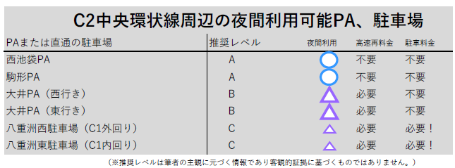 C2中央環状線周辺の夜間利用可能なPA・駐車場を示す表