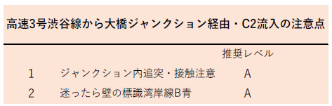 高速3号渋谷線から大橋ジャンクション経由でC2へ流入する際の注意点を示す表