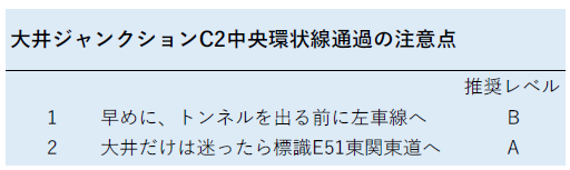 大井ジャンクションの車線案内図