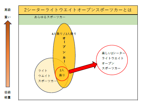 2シーターライトウエイトオープンスポーツカーの位置づけを示す図