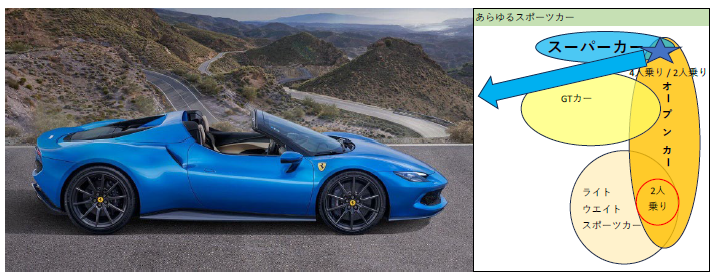 青いスーパーカーの写真と分類図