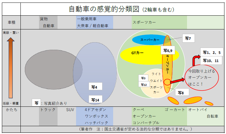 自動車の感覚的分類を示す図