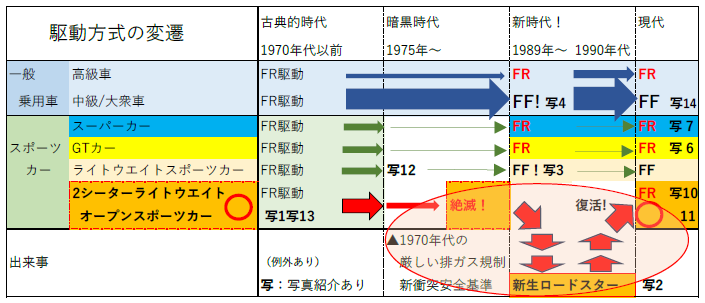 駆動方式の変遷を示す表と2台の車の写真