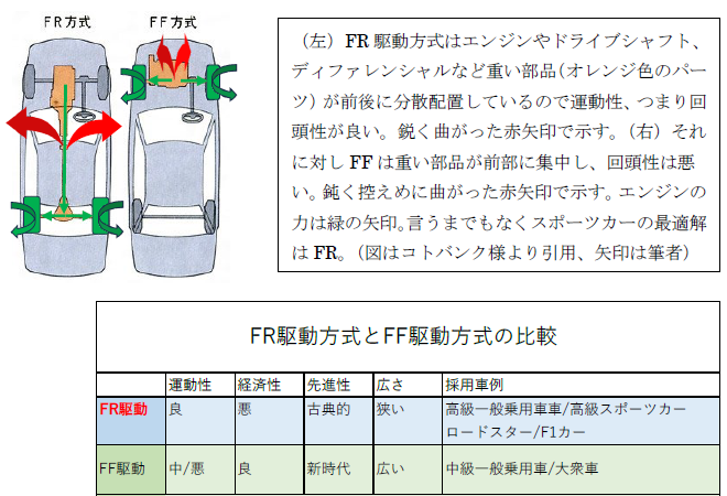 FR駆動方式とFF駆動方式を比較した表