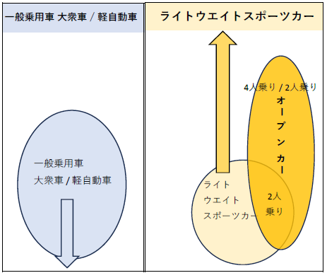 一般乗用車とライトウエイトスポーツカーの分類図