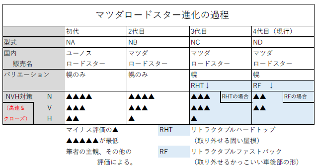マツダロードスター進化の過程を示す表