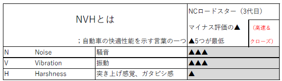 NVH（騒音・振動・乗り心地）のNCロードスター（3代目）評価を示す表