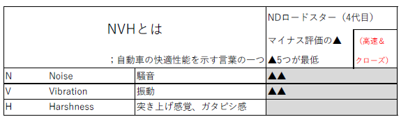 NVH（騒音・振動・乗り心地）のNDロードスター（4代目）評価を示す表