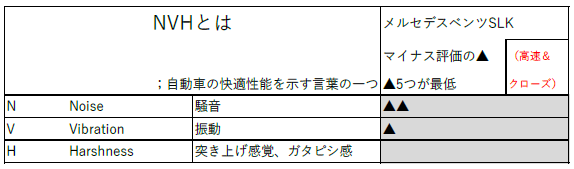 NVH（騒音・振動・乗り心地）のメルセデス・ベンツSLK評価を示す表