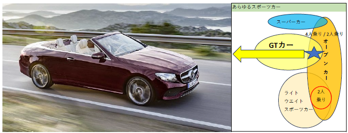 赤いオープンカーの写真とGTカー分類図