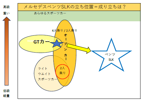 メルセデス・ベンツSLKの立ち位置を示す図