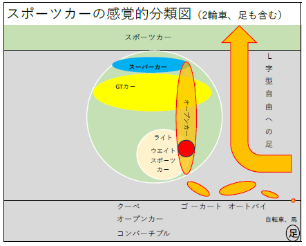 スポーツカーの感覚的分類図（2輪車・足も含む）