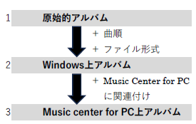 原始的アルバムからMusic Center for PC上アルバムへの変換手順図