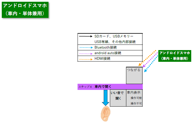 アンドロイドスマホの車内・単体兼用接続を示す図
