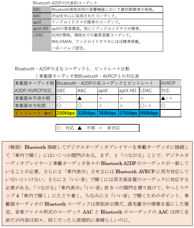 Bluetooth主なオーディオコーデックとビットレート比較を示す表と解説文