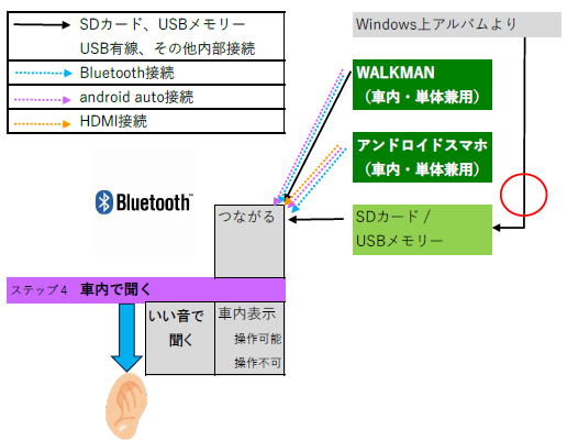 SDカード・Bluetooth・android auto・HDMI等の接続方法を示す図