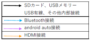 SDカード・Bluetooth・android auto・HDMI接続の凡例