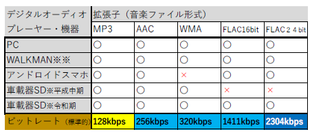 デジタルオーディオの拡張子（音楽ファイル形式）を示す表（再掲）