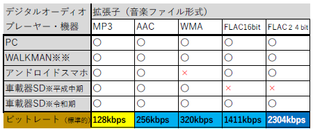 デジタルオーディオの拡張子(音楽ファイル形式)を示す表