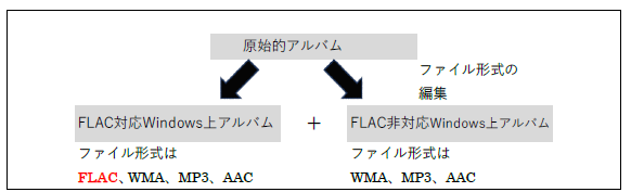 原始的アルバムからFLAC対応・非対応のWindows上アルバムへの分岐図