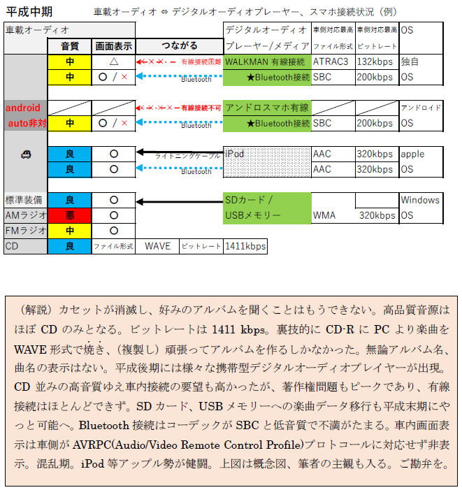 平成中期の車載オーディオとデジタルオーディオプレーヤー接続例を示す表