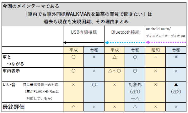 車内でWALKMANを最高音質で聞く方法を年代別に比較した表