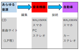 あらゆる音源から音楽機器、自動車への接続を示すフローチャート